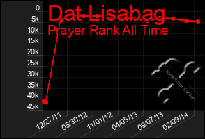 Total Graph of Dat Lisabag