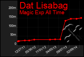 Total Graph of Dat Lisabag