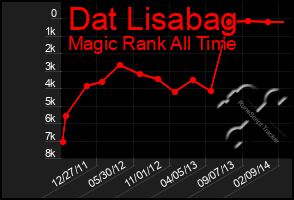 Total Graph of Dat Lisabag