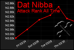 Total Graph of Dat Nibba