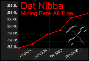 Total Graph of Dat Nibba