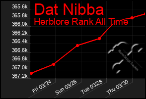 Total Graph of Dat Nibba