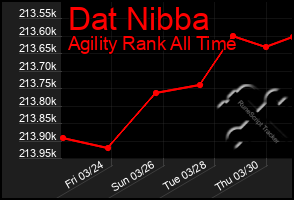 Total Graph of Dat Nibba