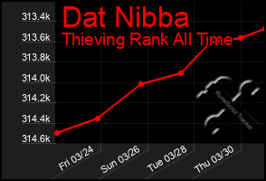 Total Graph of Dat Nibba