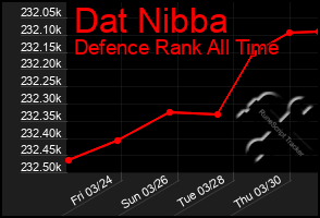 Total Graph of Dat Nibba