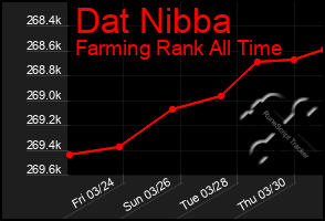 Total Graph of Dat Nibba