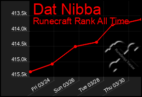 Total Graph of Dat Nibba