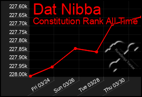 Total Graph of Dat Nibba