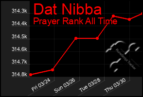 Total Graph of Dat Nibba