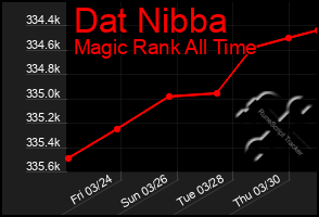 Total Graph of Dat Nibba