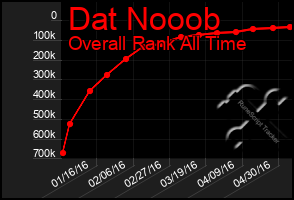 Total Graph of Dat Nooob