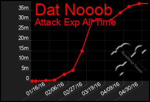 Total Graph of Dat Nooob