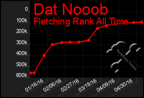 Total Graph of Dat Nooob