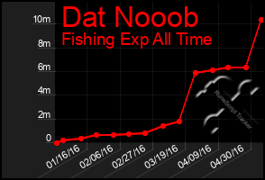 Total Graph of Dat Nooob