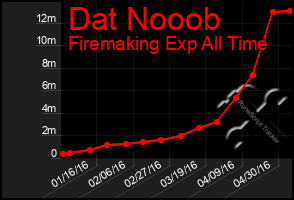 Total Graph of Dat Nooob