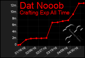 Total Graph of Dat Nooob