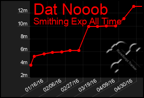 Total Graph of Dat Nooob