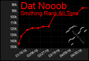 Total Graph of Dat Nooob