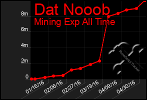 Total Graph of Dat Nooob