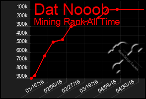 Total Graph of Dat Nooob