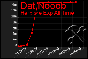 Total Graph of Dat Nooob