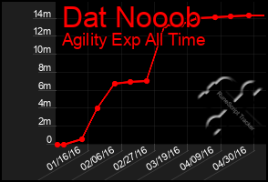 Total Graph of Dat Nooob