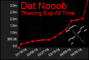 Total Graph of Dat Nooob