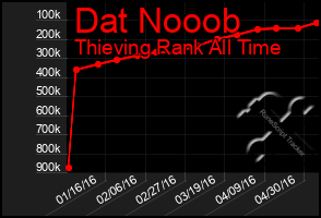 Total Graph of Dat Nooob