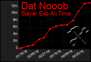 Total Graph of Dat Nooob