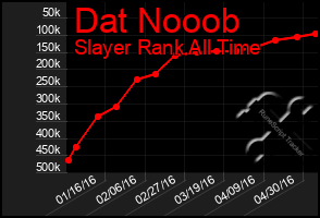 Total Graph of Dat Nooob