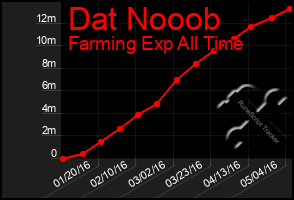 Total Graph of Dat Nooob