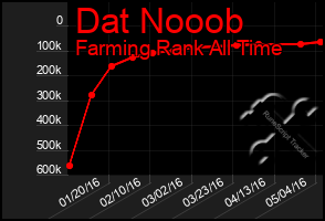 Total Graph of Dat Nooob