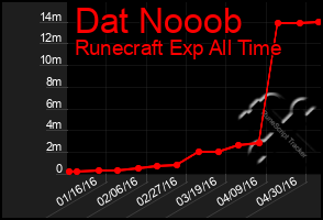 Total Graph of Dat Nooob