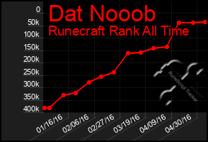 Total Graph of Dat Nooob