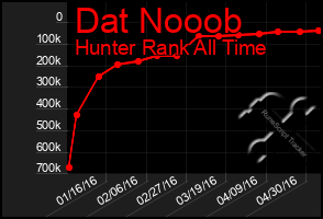 Total Graph of Dat Nooob