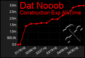 Total Graph of Dat Nooob