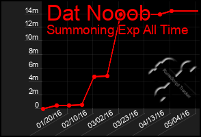 Total Graph of Dat Nooob