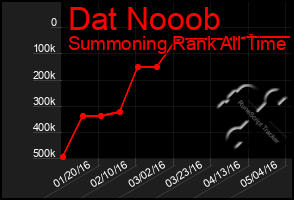 Total Graph of Dat Nooob