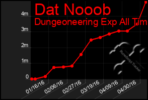 Total Graph of Dat Nooob