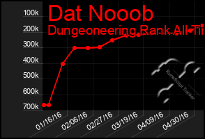 Total Graph of Dat Nooob