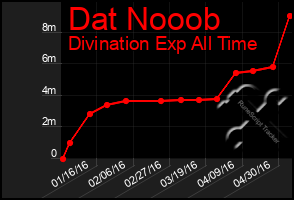 Total Graph of Dat Nooob