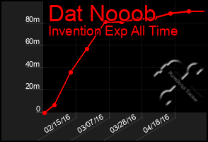 Total Graph of Dat Nooob