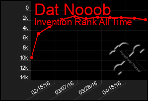 Total Graph of Dat Nooob