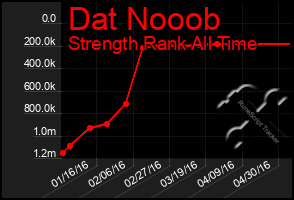 Total Graph of Dat Nooob