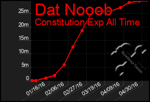 Total Graph of Dat Nooob