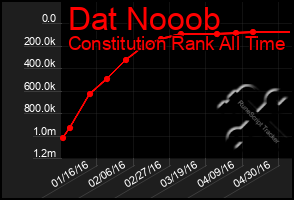 Total Graph of Dat Nooob