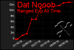 Total Graph of Dat Nooob