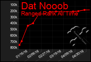 Total Graph of Dat Nooob