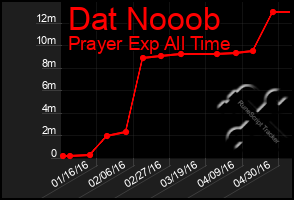 Total Graph of Dat Nooob