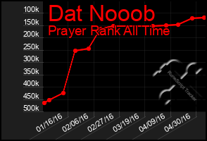 Total Graph of Dat Nooob